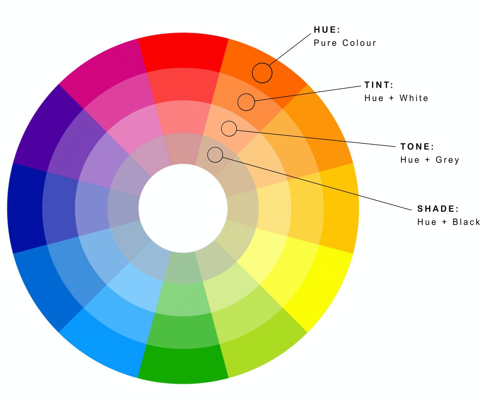 Colour wheel diagram explaining tint, tone and hue